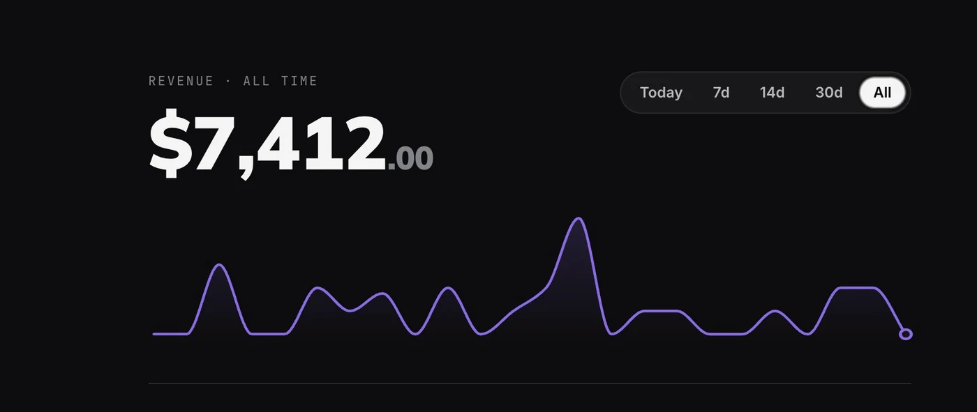 Revenue dashboard showing $7,412 all-time
