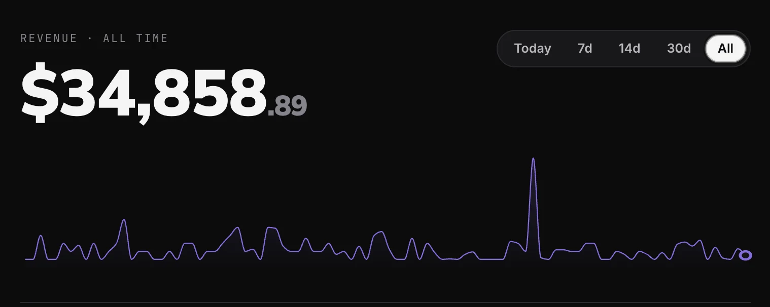 All-time revenue dashboard showing $34,858